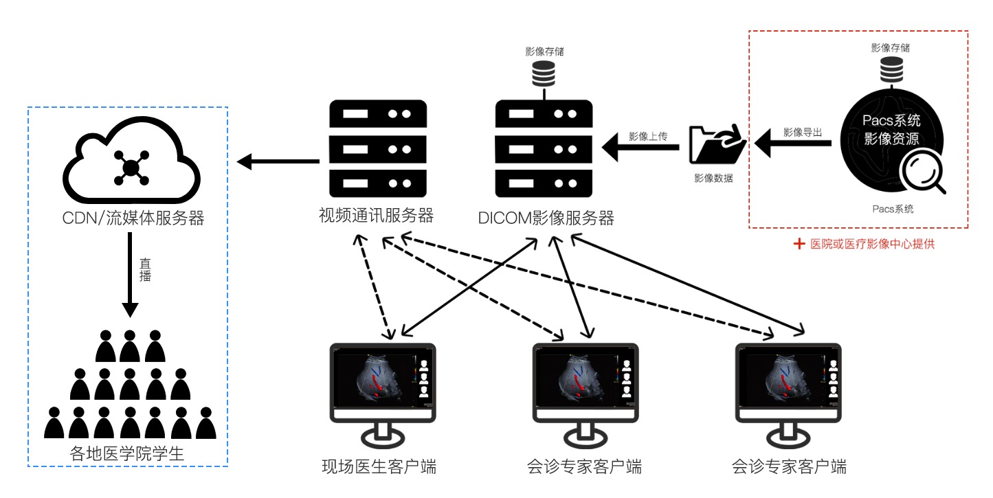 遠(yuǎn)程超聲會(huì)診系統(tǒng)