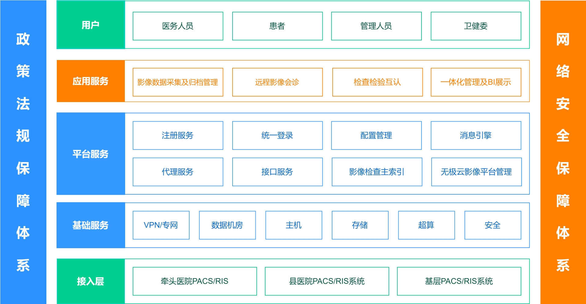 醫(yī)共體影像信息平臺(tái)